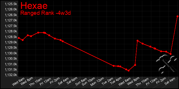 Last 31 Days Graph of Hexae
