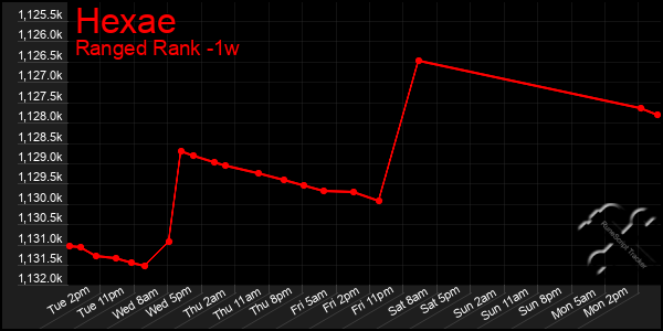 Last 7 Days Graph of Hexae