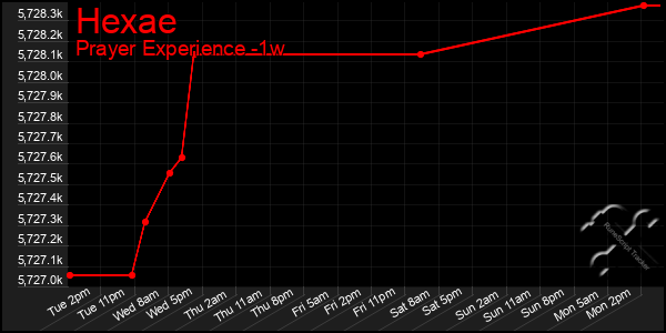 Last 7 Days Graph of Hexae