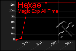 Total Graph of Hexae