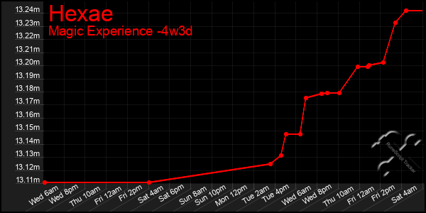 Last 31 Days Graph of Hexae