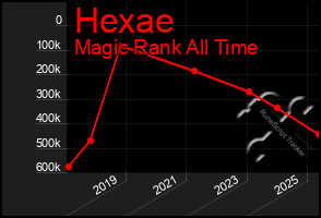 Total Graph of Hexae