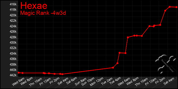 Last 31 Days Graph of Hexae