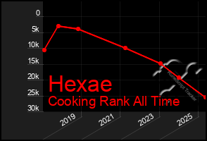 Total Graph of Hexae
