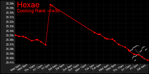Last 31 Days Graph of Hexae