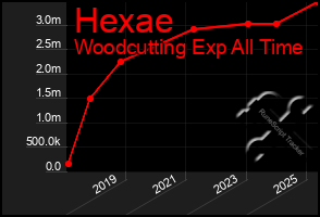 Total Graph of Hexae