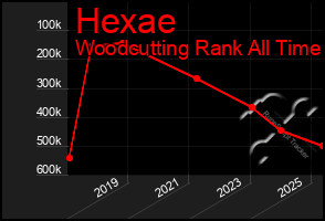 Total Graph of Hexae
