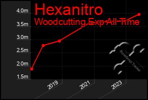 Total Graph of Hexanitro