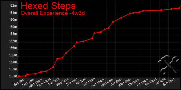 Last 31 Days Graph of Hexed Steps