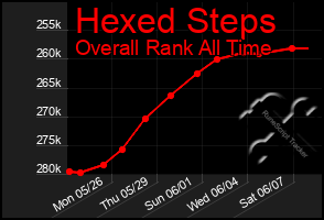 Total Graph of Hexed Steps