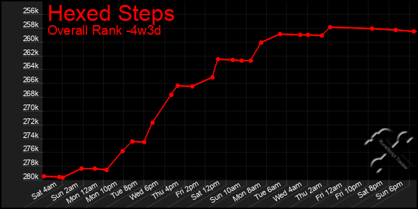 Last 31 Days Graph of Hexed Steps