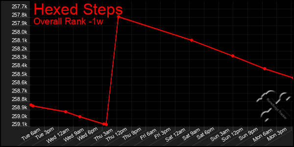 1 Week Graph of Hexed Steps