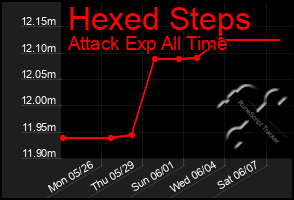 Total Graph of Hexed Steps
