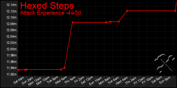 Last 31 Days Graph of Hexed Steps