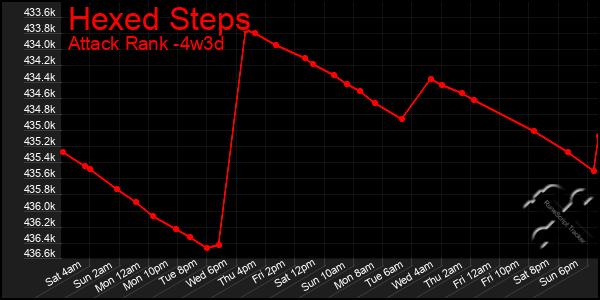 Last 31 Days Graph of Hexed Steps