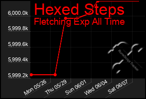 Total Graph of Hexed Steps