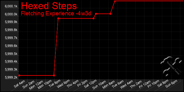Last 31 Days Graph of Hexed Steps