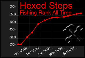 Total Graph of Hexed Steps