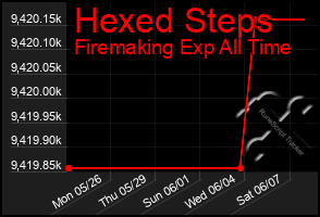 Total Graph of Hexed Steps
