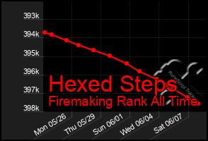 Total Graph of Hexed Steps