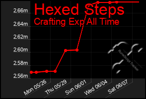 Total Graph of Hexed Steps