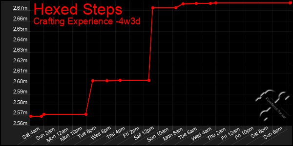 Last 31 Days Graph of Hexed Steps