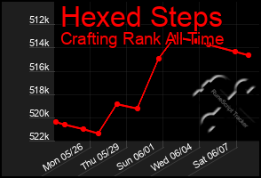 Total Graph of Hexed Steps