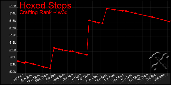 Last 31 Days Graph of Hexed Steps
