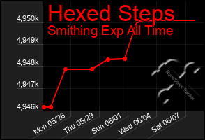 Total Graph of Hexed Steps