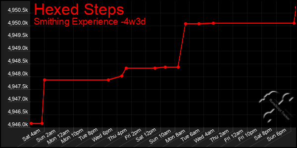 Last 31 Days Graph of Hexed Steps