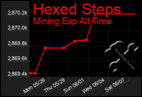 Total Graph of Hexed Steps