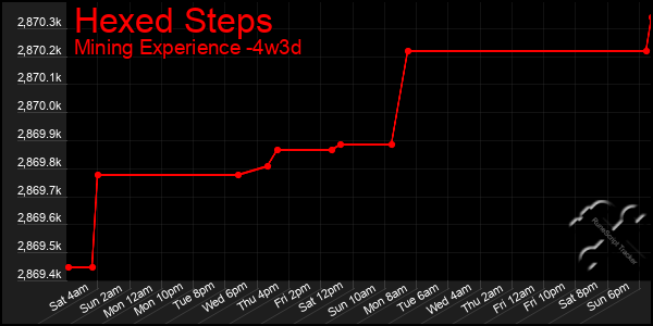 Last 31 Days Graph of Hexed Steps