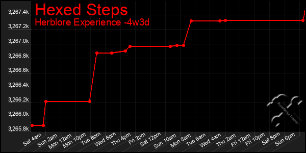 Last 31 Days Graph of Hexed Steps