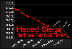 Total Graph of Hexed Steps