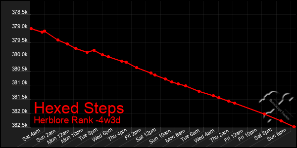 Last 31 Days Graph of Hexed Steps