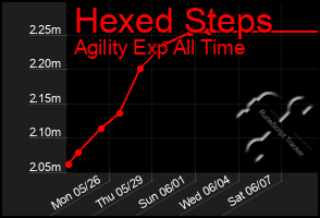 Total Graph of Hexed Steps