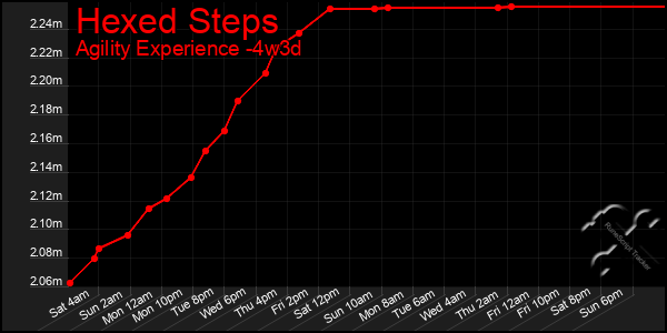 Last 31 Days Graph of Hexed Steps