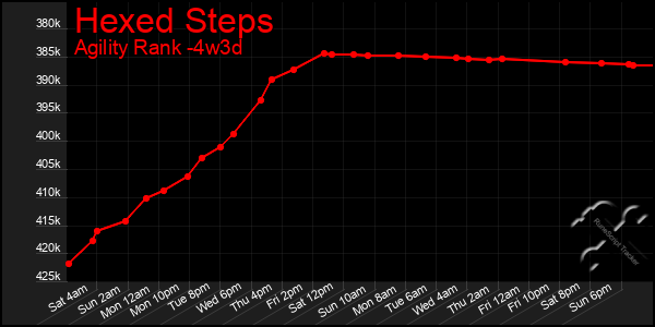 Last 31 Days Graph of Hexed Steps