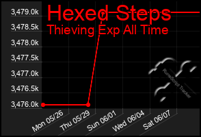 Total Graph of Hexed Steps