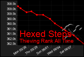 Total Graph of Hexed Steps