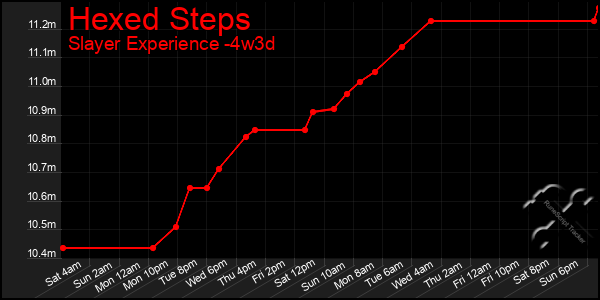 Last 31 Days Graph of Hexed Steps