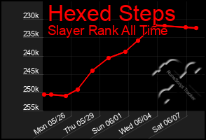 Total Graph of Hexed Steps