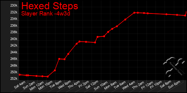 Last 31 Days Graph of Hexed Steps