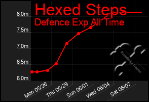 Total Graph of Hexed Steps