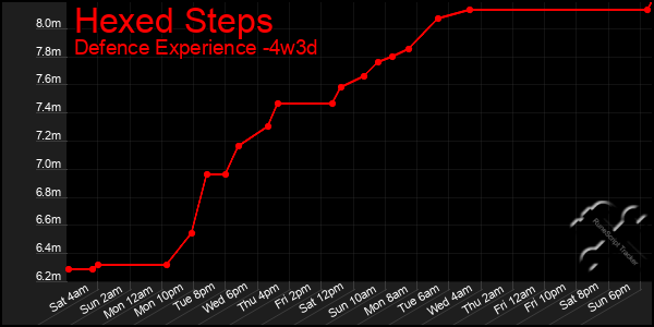 Last 31 Days Graph of Hexed Steps