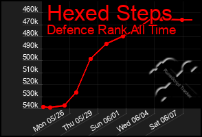 Total Graph of Hexed Steps