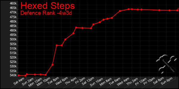 Last 31 Days Graph of Hexed Steps