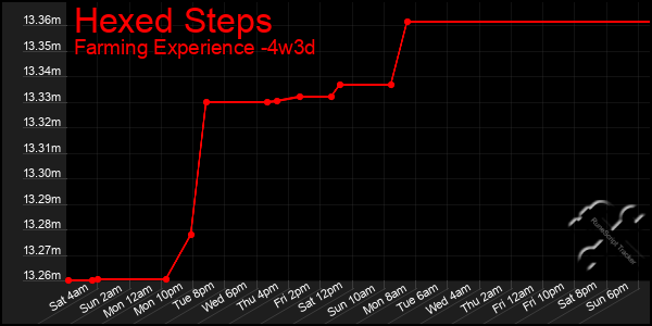 Last 31 Days Graph of Hexed Steps