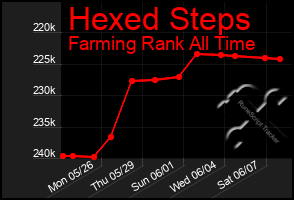 Total Graph of Hexed Steps