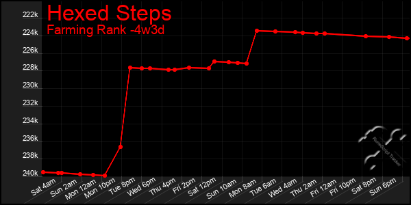 Last 31 Days Graph of Hexed Steps